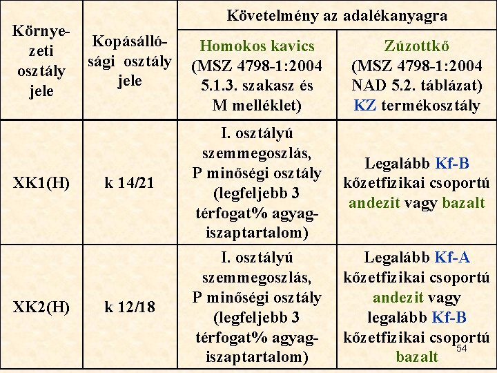 Környezeti osztály jele XK 1(H) XK 2(H) Követelmény az adalékanyagra KopásállóHomokos kavics sági osztály