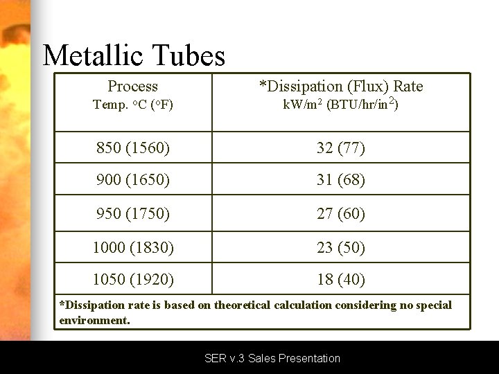 Metallic Tubes Process *Dissipation (Flux) Rate Temp. o. C (o. F) k. W/m 2