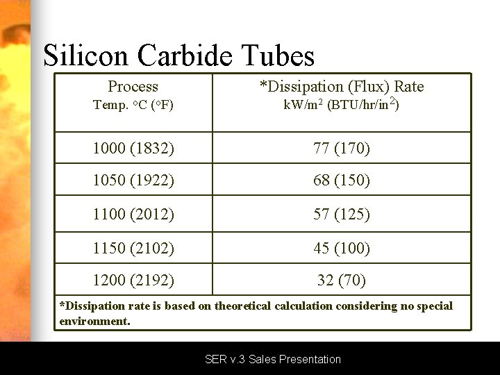 Silicon Carbide Tubes Process *Dissipation (Flux) Rate Temp. o. C (o. F) k. W/m