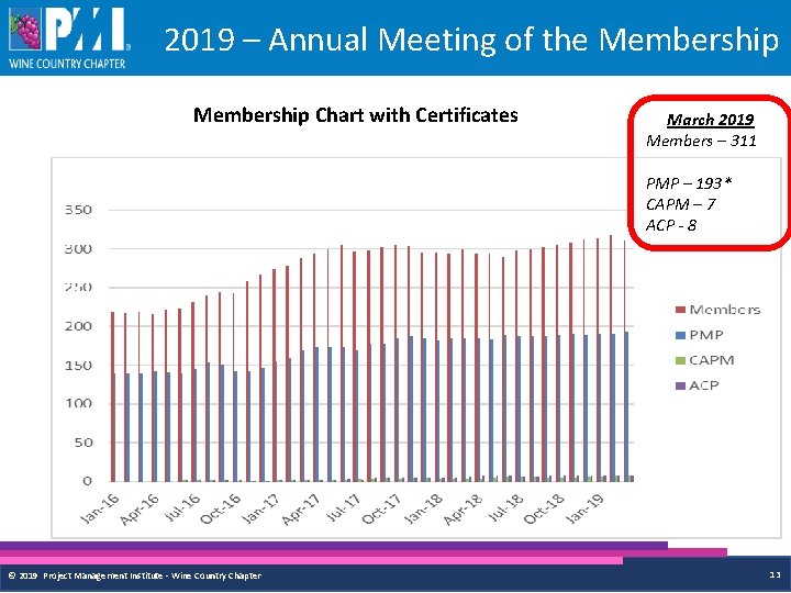 2019 – Annual Meeting of the Membership Chart with Certificates March 2019 Members –