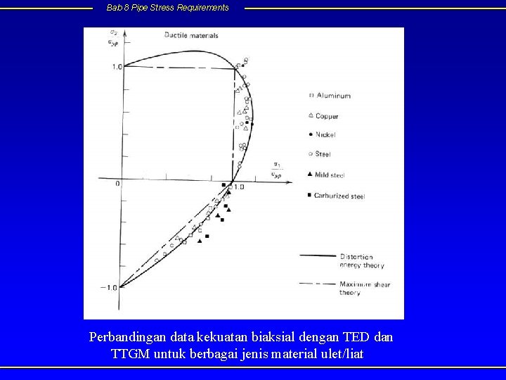 Bab 8 Pipe Stress Requirements Perbandingan data kekuatan biaksial dengan TED dan TTGM untuk