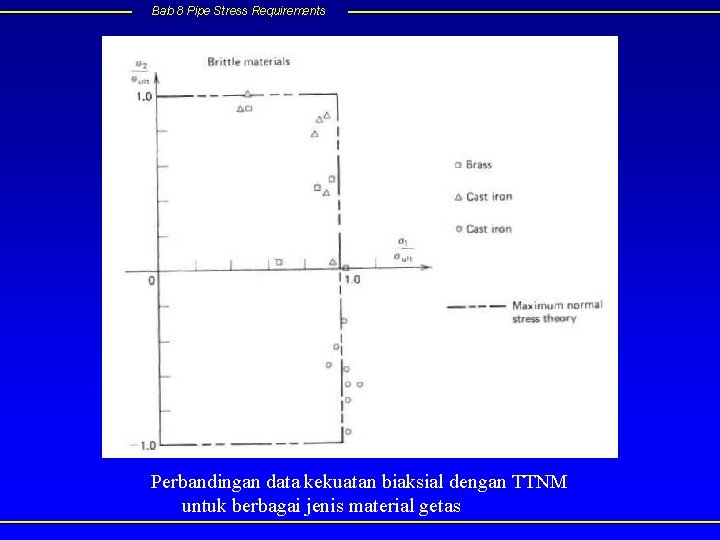 Bab 8 Pipe Stress Requirements Perbandingan data kekuatan biaksial dengan TTNM untuk berbagai jenis