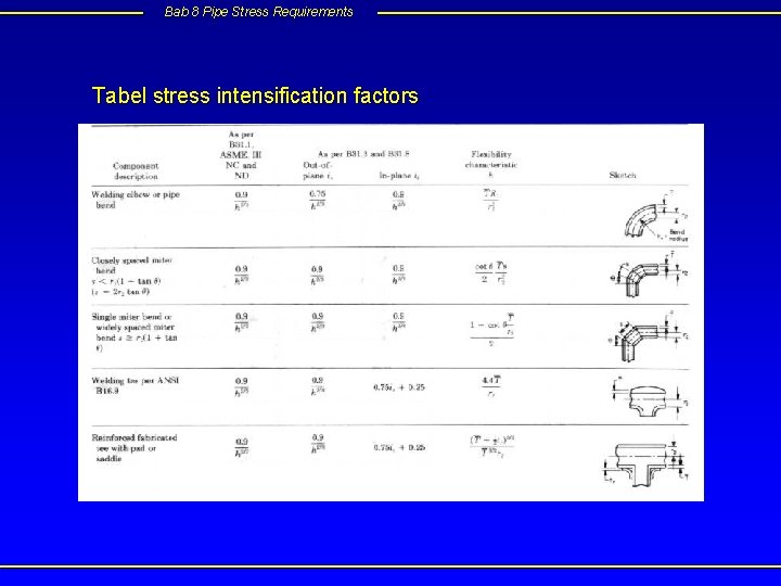 Bab 8 Pipe Stress Requirements Tabel stress intensification factors 