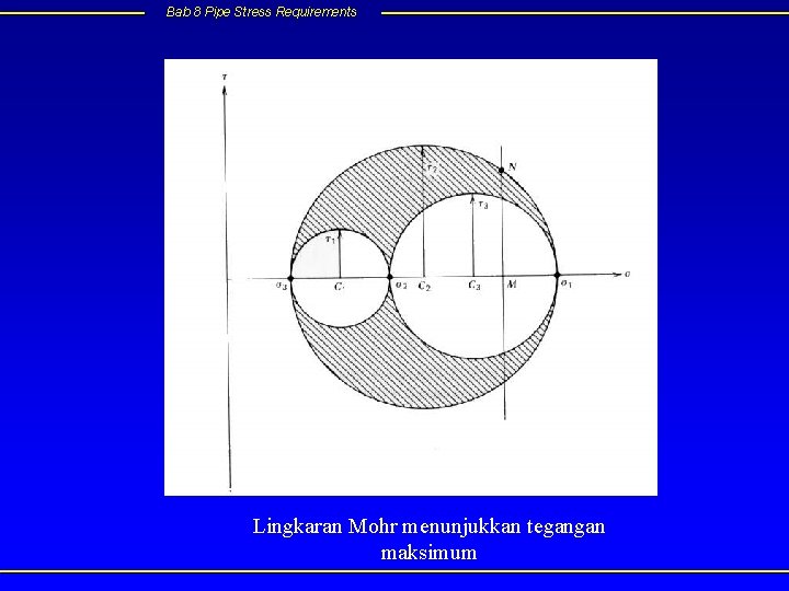 Bab 8 Pipe Stress Requirements Lingkaran Mohr menunjukkan tegangan maksimum 