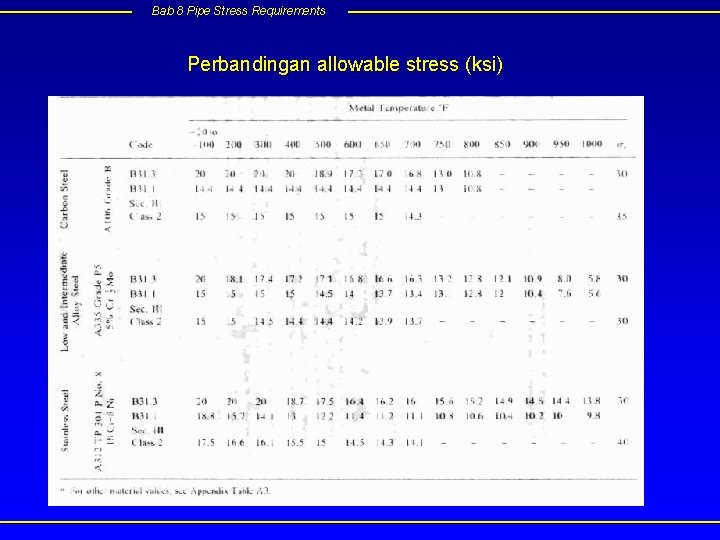 Bab 8 Pipe Stress Requirements Perbandingan allowable stress (ksi) 