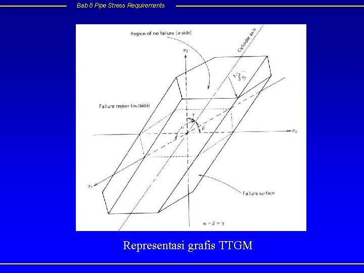 Bab 8 Pipe Stress Requirements Representasi grafis TTGM 