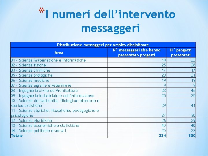 *I numeri dell’intervento messaggeri Distribuzione messaggeri per ambito disciplinare N° messaggeri che hanno Area