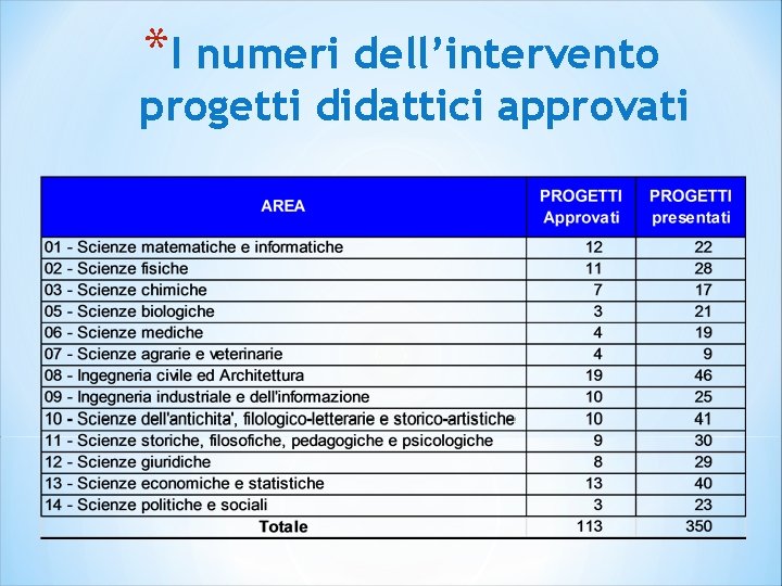 *I numeri dell’intervento progetti didattici approvati 