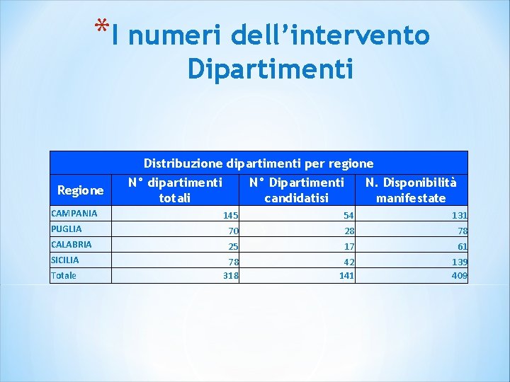 *I numeri dell’intervento Dipartimenti Distribuzione dipartimenti per regione Regione CAMPANIA N° dipartimenti totali N°