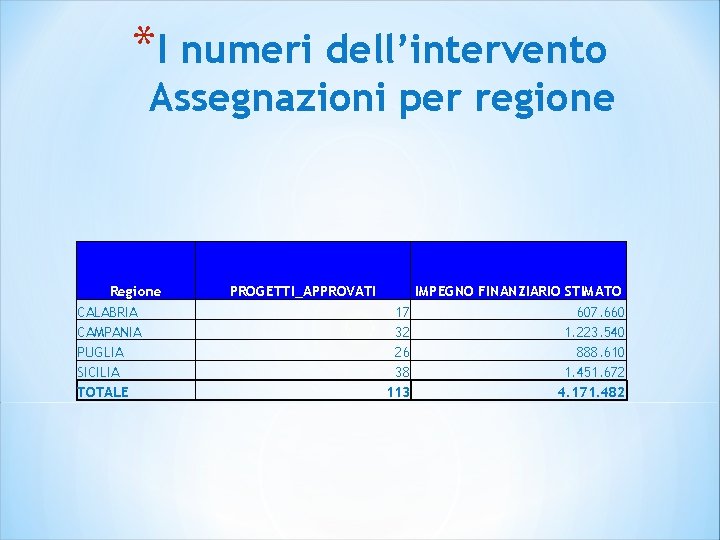 *I numeri dell’intervento Assegnazioni per regione Regione CALABRIA CAMPANIA PUGLIA SICILIA TOTALE PROGETTI_APPROVATI 17