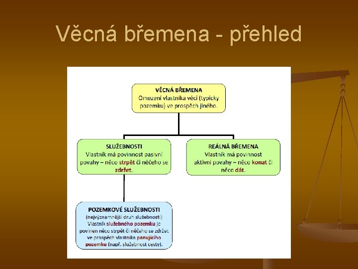 Věcná břemena - přehled 