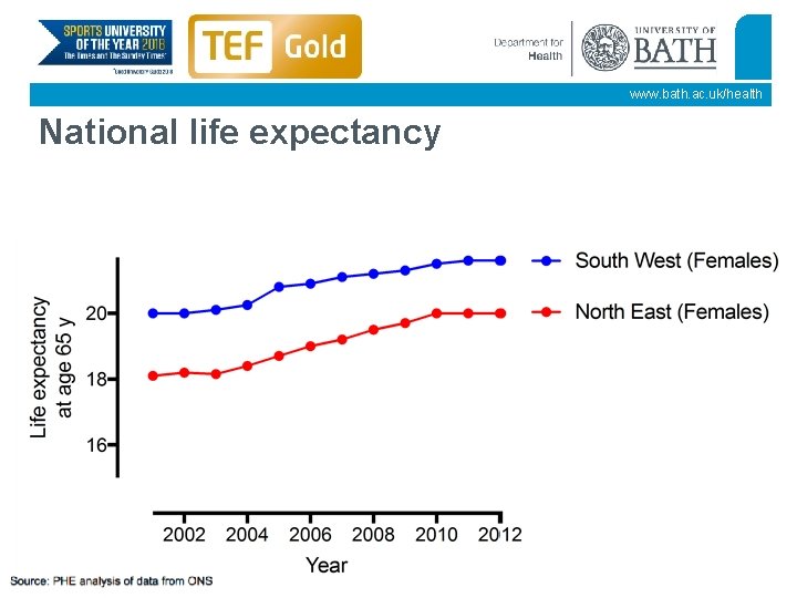 www. bath. ac. uk/health National life expectancy 