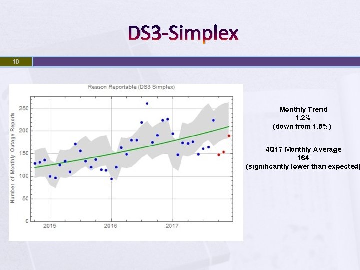 DS 3 -Simplex 10 Monthly Trend 1. 2% (down from 1. 5%) 4 Q