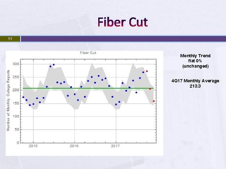 Fiber Cut 11 Monthly Trend flat 0% (unchanged) 4 Q 17 Monthly Average 213.