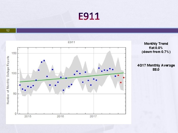 E 911 12 Monthly Trend flat 0. 0% (down from 0. 7%) 4 Q