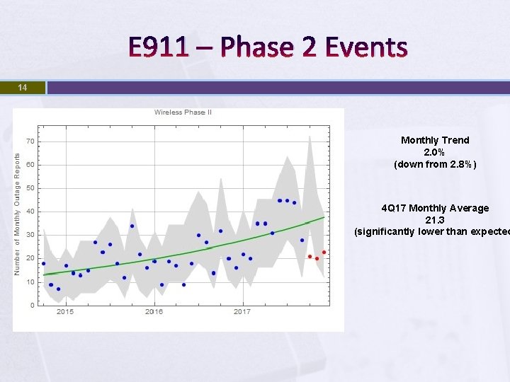 E 911 – Phase 2 Events 14 Monthly Trend 2. 0% (down from 2.