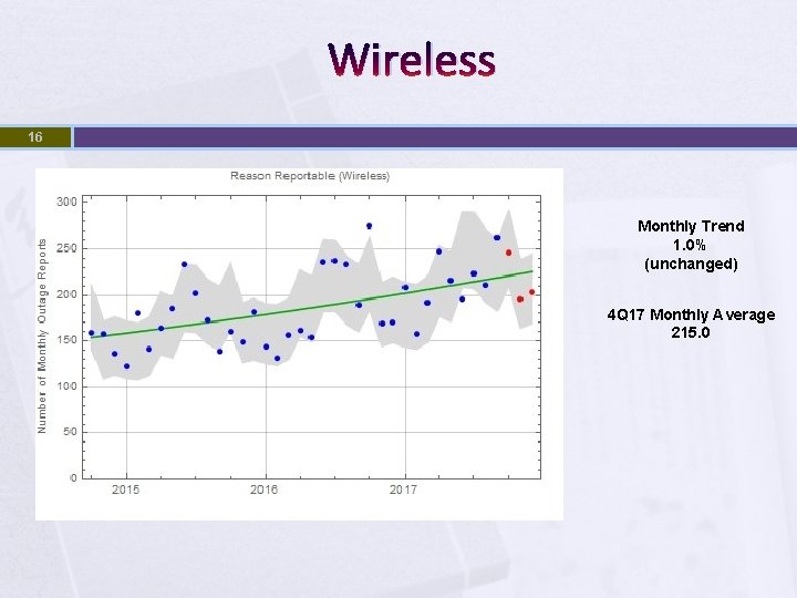 Wireless 16 Monthly Trend 1. 0% (unchanged) 4 Q 17 Monthly Average 215. 0