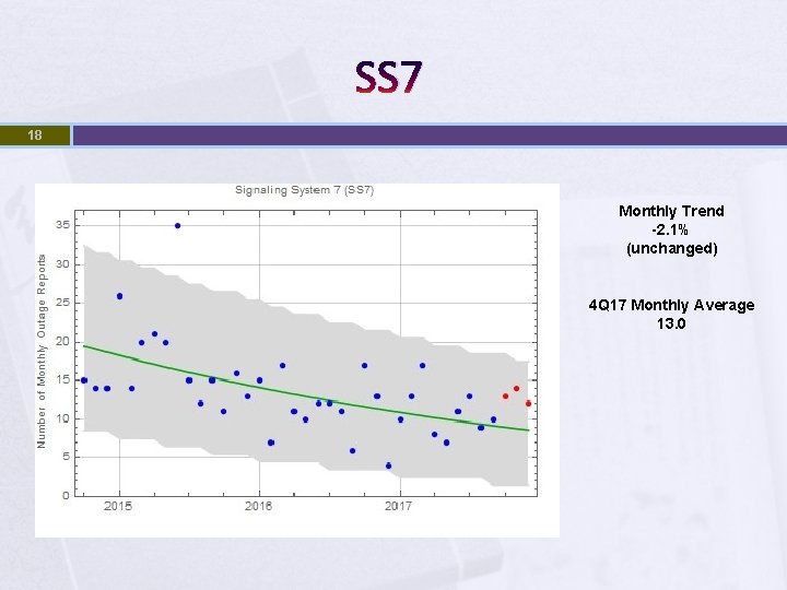 SS 7 18 Monthly Trend -2. 1% (unchanged) 4 Q 17 Monthly Average 13.