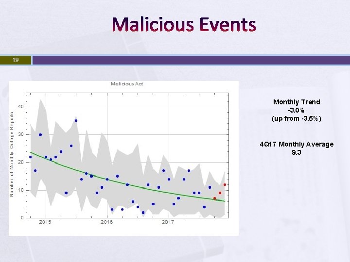 Malicious Events 19 Monthly Trend -3. 0% (up from -3. 5%) 4 Q 17