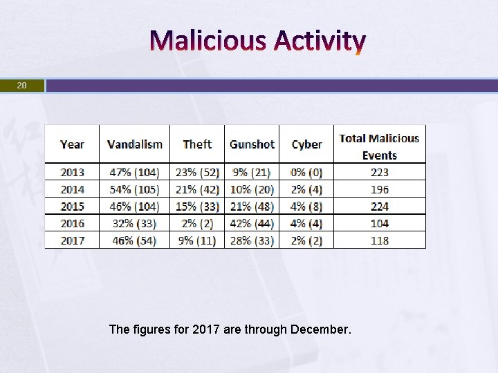 Malicious Activity 20 The figures for 2017 are through December. 