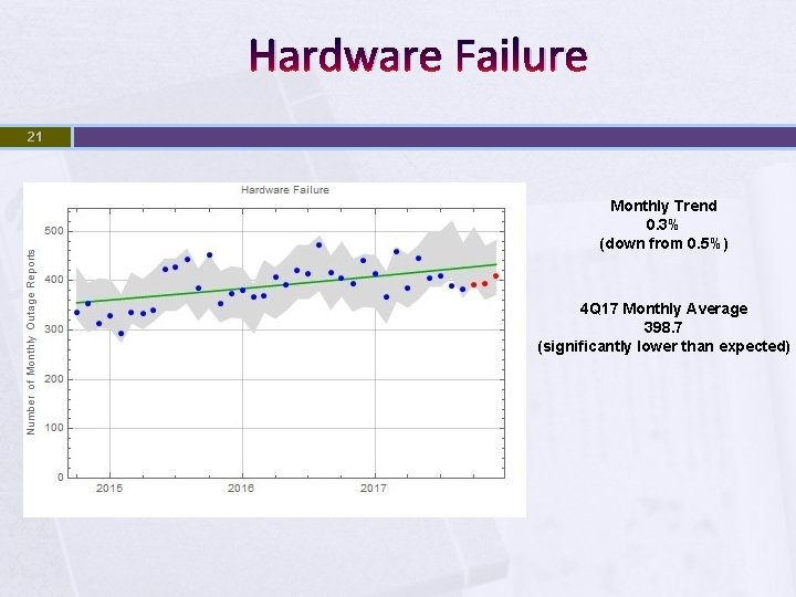 Hardware Failure 21 Monthly Trend 0. 3% (down from 0. 5%) 4 Q 17