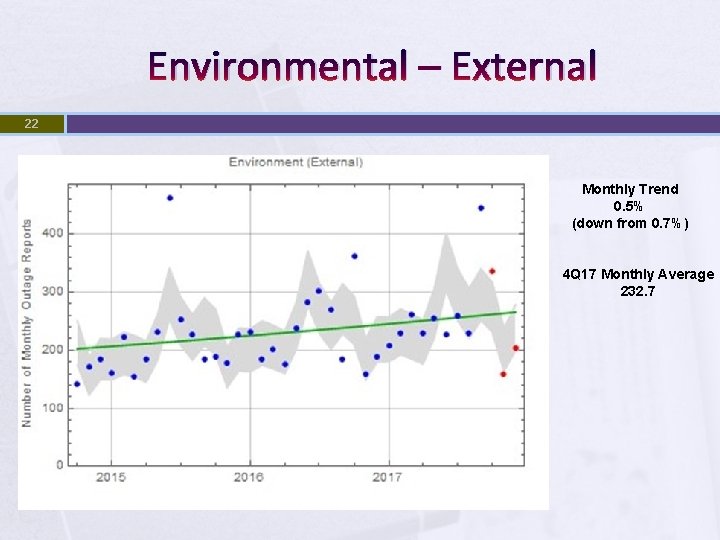 Environmental – External 22 Monthly Trend 0. 5% (down from 0. 7%) 4 Q