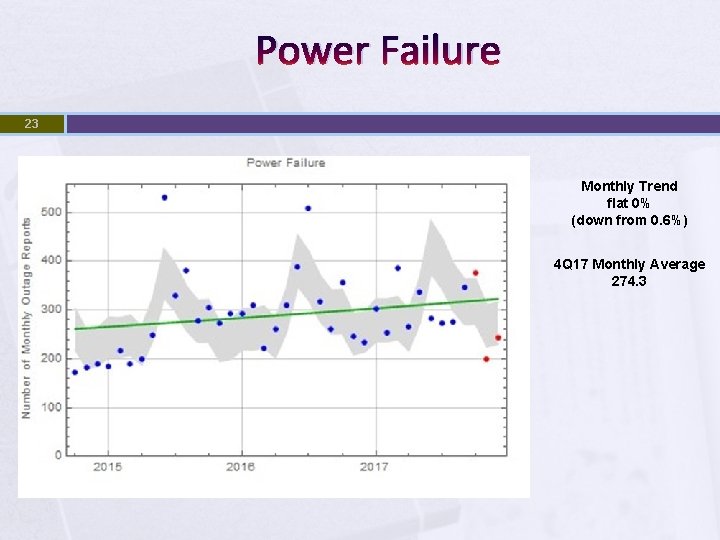 Power Failure 23 Monthly Trend flat 0% (down from 0. 6%) 4 Q 17