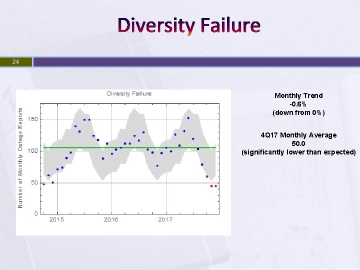 Diversity Failure 24 Monthly Trend -0. 6% (down from 0%) 4 Q 17 Monthly