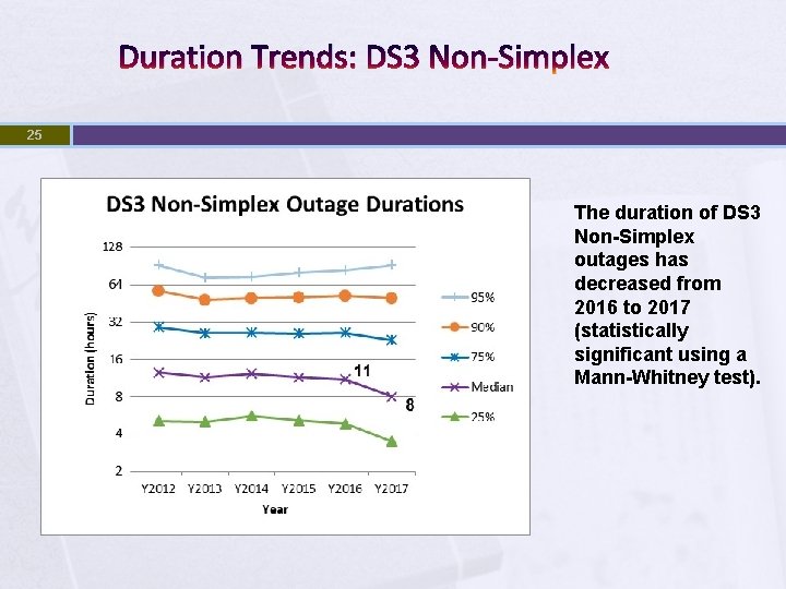 Duration Trends: DS 3 Non-Simplex 25 The duration of DS 3 Non-Simplex outages has