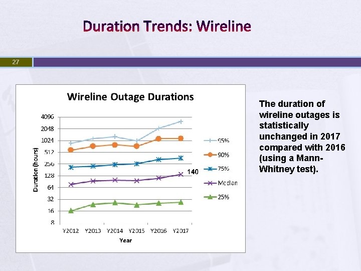 Duration Trends: Wireline 27 The duration of wireline outages is statistically unchanged in 2017