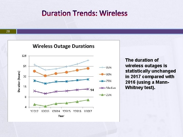 Duration Trends: Wireless 28 The duration of wireless outages is statistically unchanged in 2017