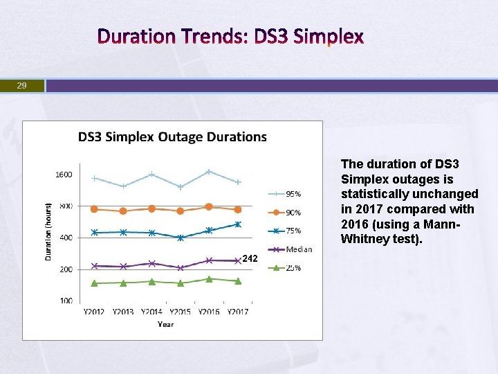 Duration Trends: DS 3 Simplex 29 The duration of DS 3 Simplex outages is