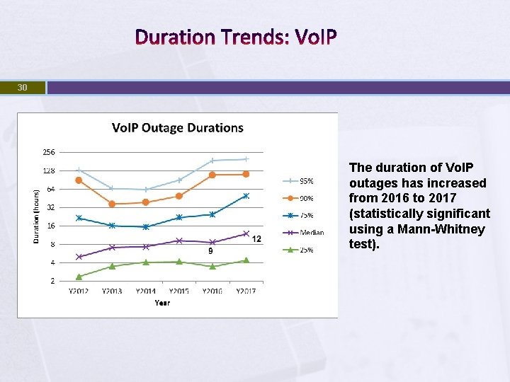 Duration Trends: Vo. IP 30 The duration of Vo. IP outages has increased from