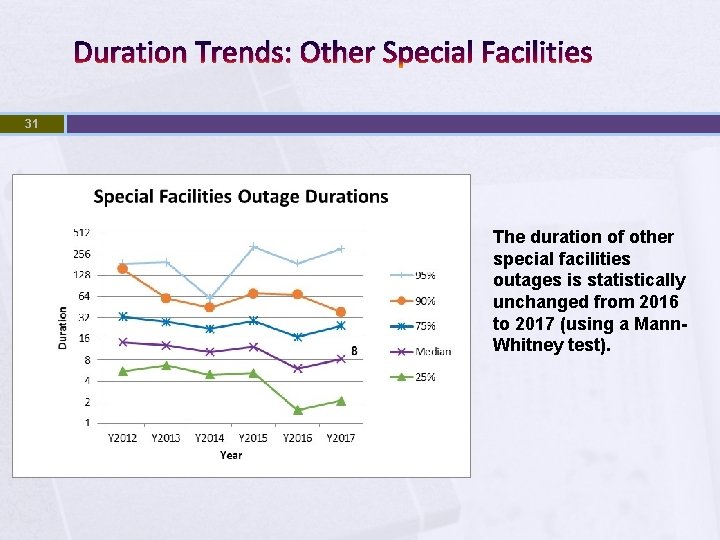 Duration Trends: Other Special Facilities 31 The duration of other special facilities outages is