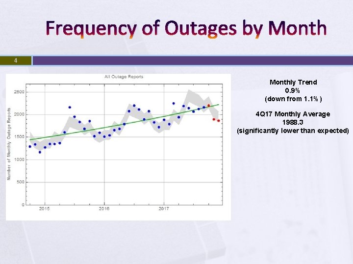 Frequency of Outages by Month 4 Monthly Trend 0. 9% (down from 1. 1%)
