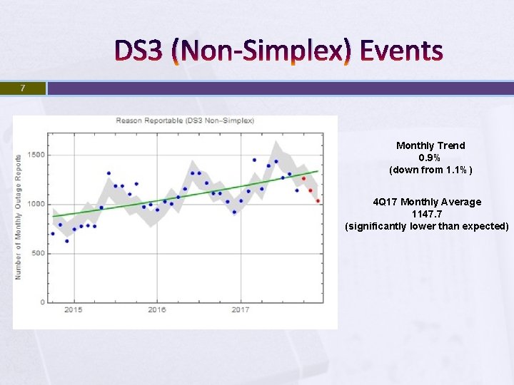 DS 3 (Non-Simplex) Events 7 Monthly Trend 0. 9% (down from 1. 1%) 4