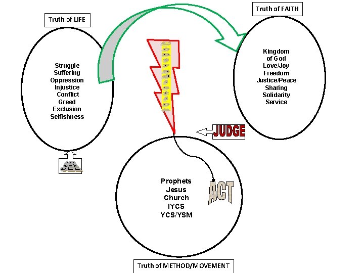 Truth of FAITH Truth of LIFE Kingdom of God Love/Joy Freedom Justice/Peace Sharing Solidarity