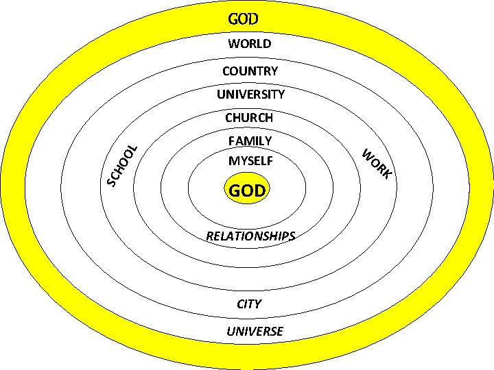 GOD WORLD COUNTRY UNIVERSITY SC HO OL CHURCH FAMILY MYSELF GOD RELATIONSHIPS CITY UNIVERSE