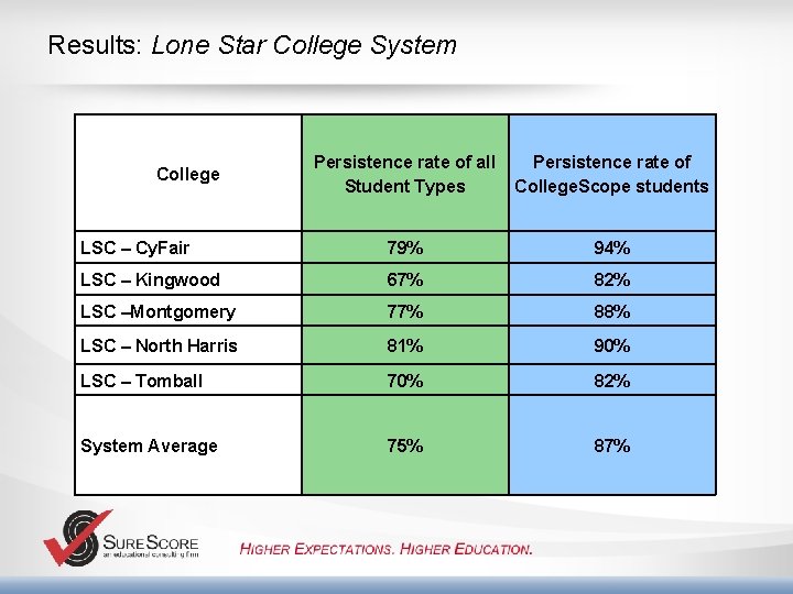 Results: Lone Star College System Persistence rate of all Student Types Persistence rate of