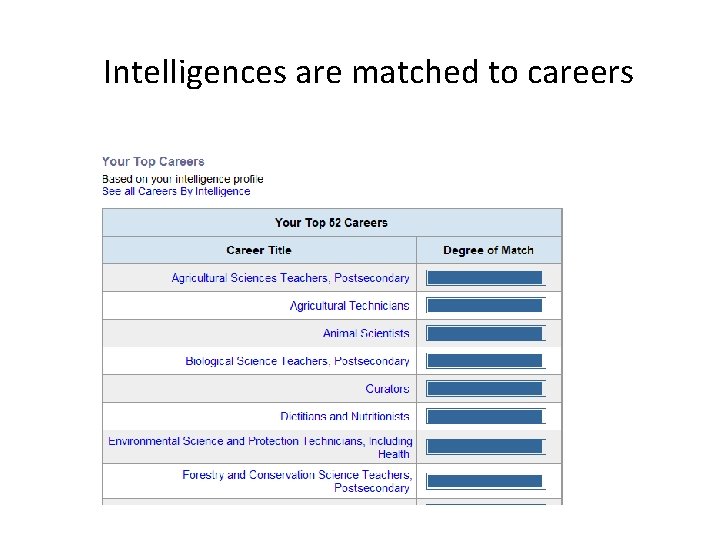 Intelligences are matched to careers 