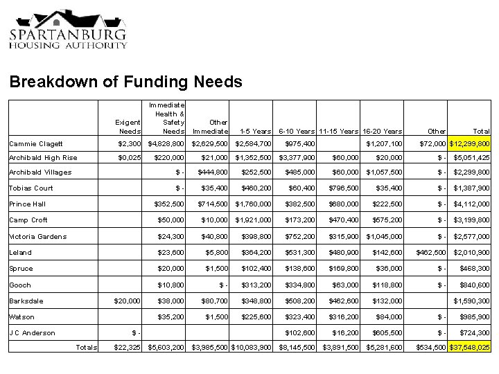 Breakdown of Funding Needs Exigent Needs Immediate Health & Safety Needs Other Immediate 1