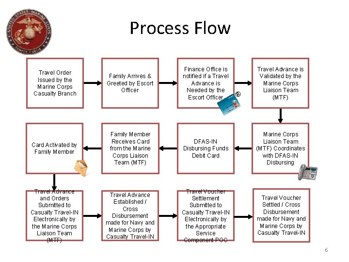 Process Flow Travel Order Issued by the Marine Corps Casualty Branch Family Arrives &