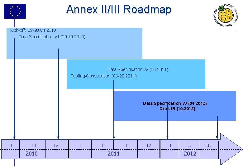 Annex II/III Roadmap Kick-off: 19 -20. 04 2010 Data Specification v 1 (29. 10.