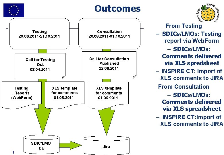 Outcomes Testing 20. 06. 2011 -21. 10. 2011 Consultation 20. 06. 2011 -01. 10.