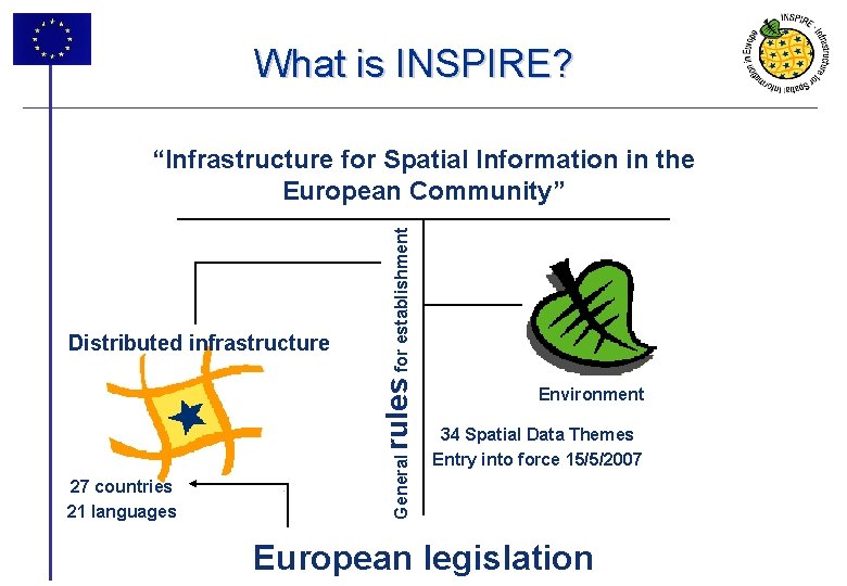 What is INSPIRE? 27 countries 21 languages General Distributed infrastructure rules for establishment “Infrastructure