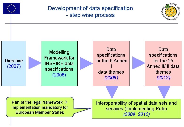 Development of data specification - step wise process Directive (2007) Modelling Framework for INSPIRE