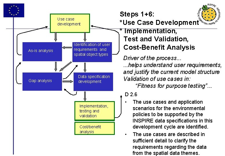 Use case development As-is analysis Gap analysis Identification of user requirements and spatial object