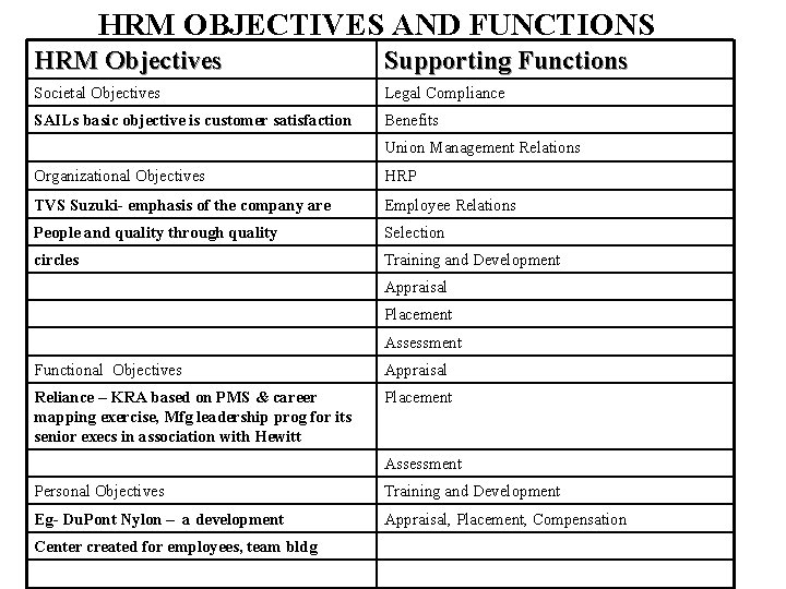 HRM OBJECTIVES AND FUNCTIONS HRM Objectives Supporting Functions Societal Objectives Legal Compliance SAILs basic