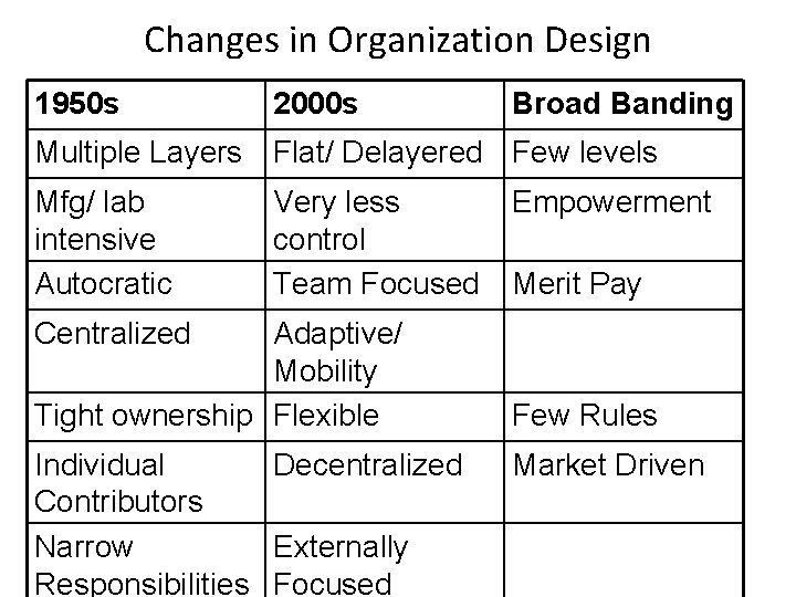 Changes in Organization Design 1950 s 2000 s Broad Banding Multiple Layers Flat/ Delayered