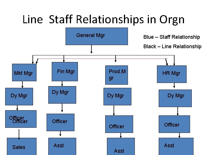 Line Staff Relationships in Orgn General Mgr Blue – Staff Relationship Black – Line